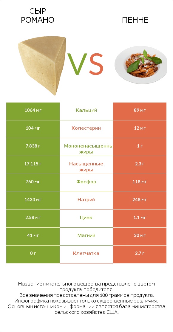 Cыр Романо vs Пенне infographic