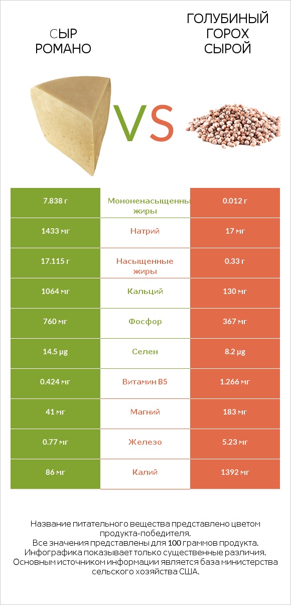 Cыр Романо vs Голубиный горох сырой infographic