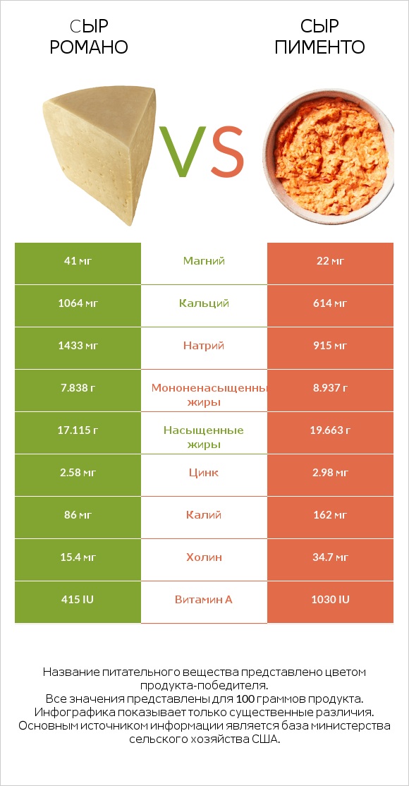 Cыр Романо vs Сыр Пименто infographic