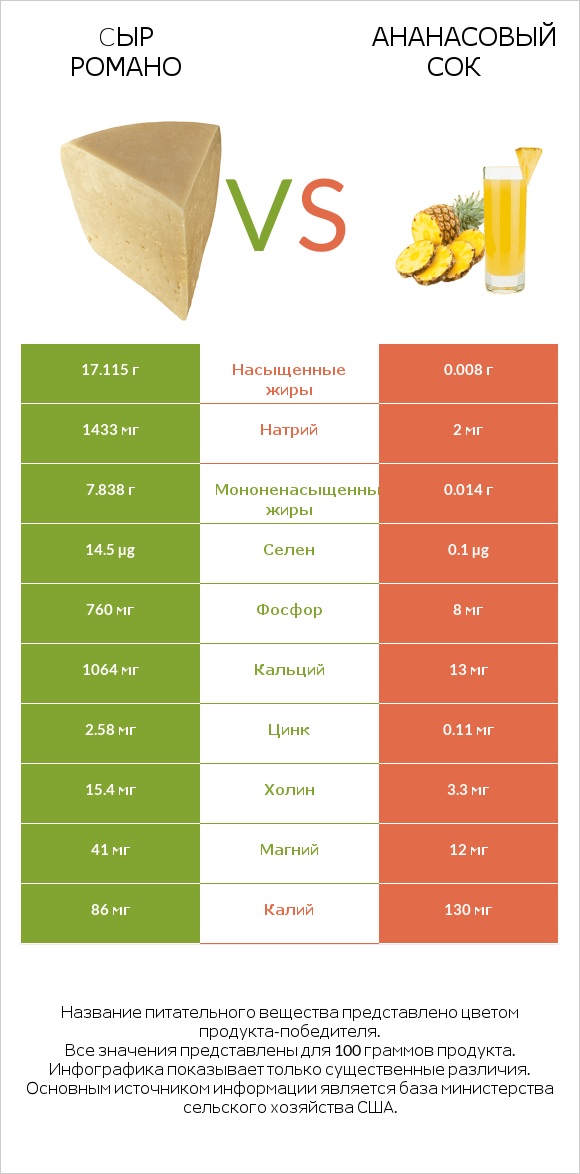 Cыр Романо vs Ананасовый сок infographic