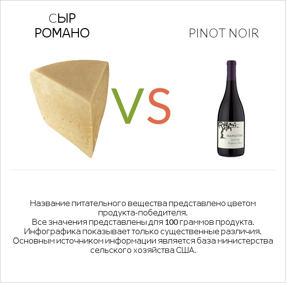 Cыр Романо vs Pinot noir infographic