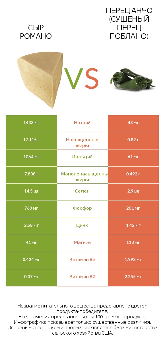 Cыр Романо vs Перец Анчо (сушеный перец Поблано) infographic
