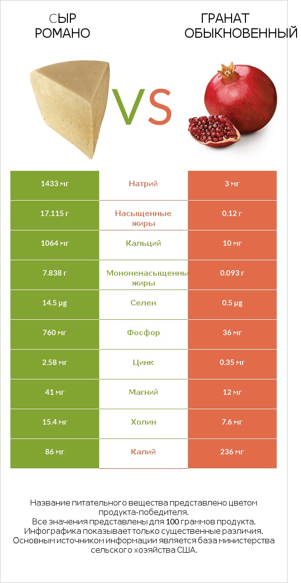 Cыр Романо vs Гранат обыкновенный infographic