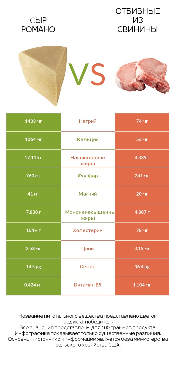 Cыр Романо vs Отбивные из свинины infographic