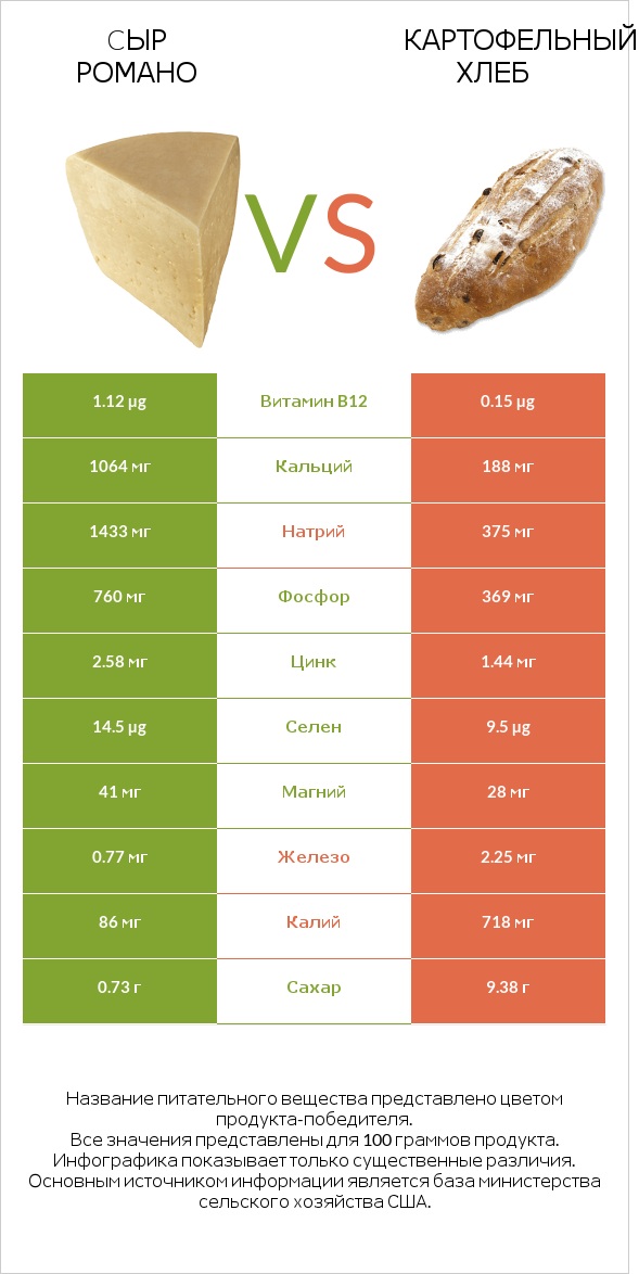 Cыр Романо vs Картофельный хлеб infographic