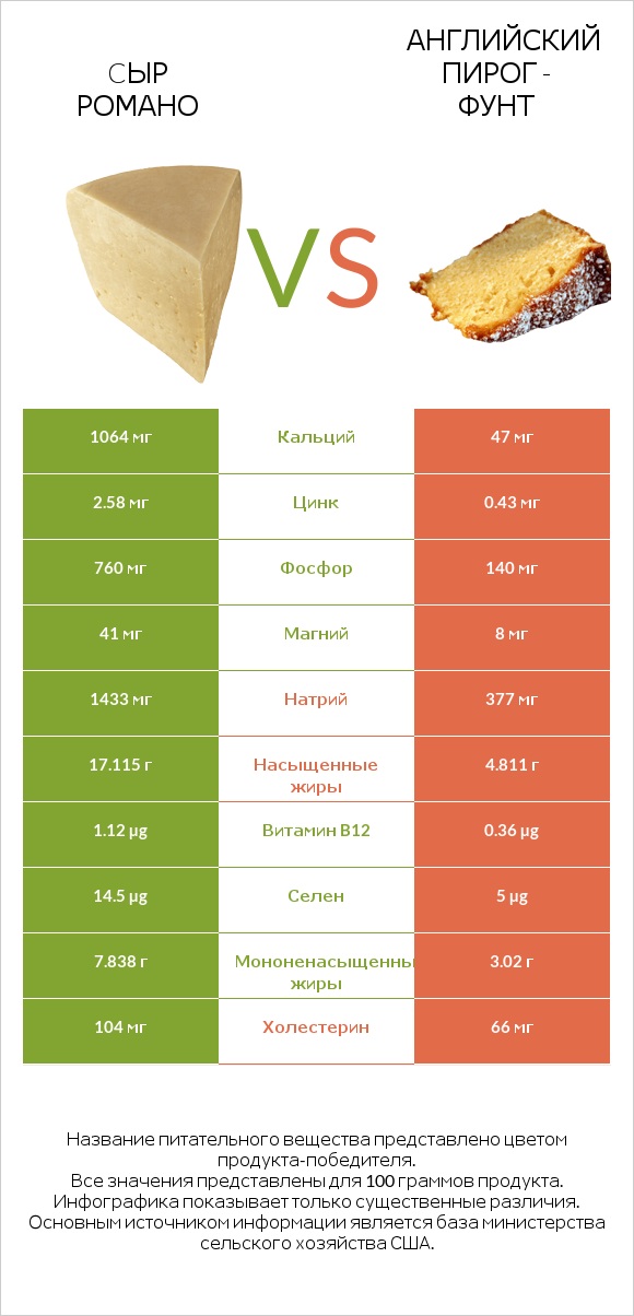Cыр Романо vs Английский пирог - Фунт infographic