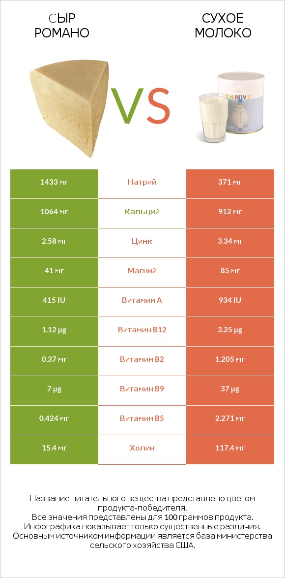 Cыр Романо vs Сухое молоко infographic