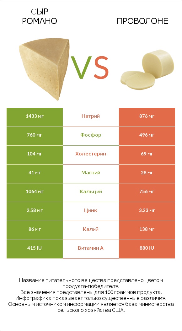 Cыр Романо vs Проволоне  infographic