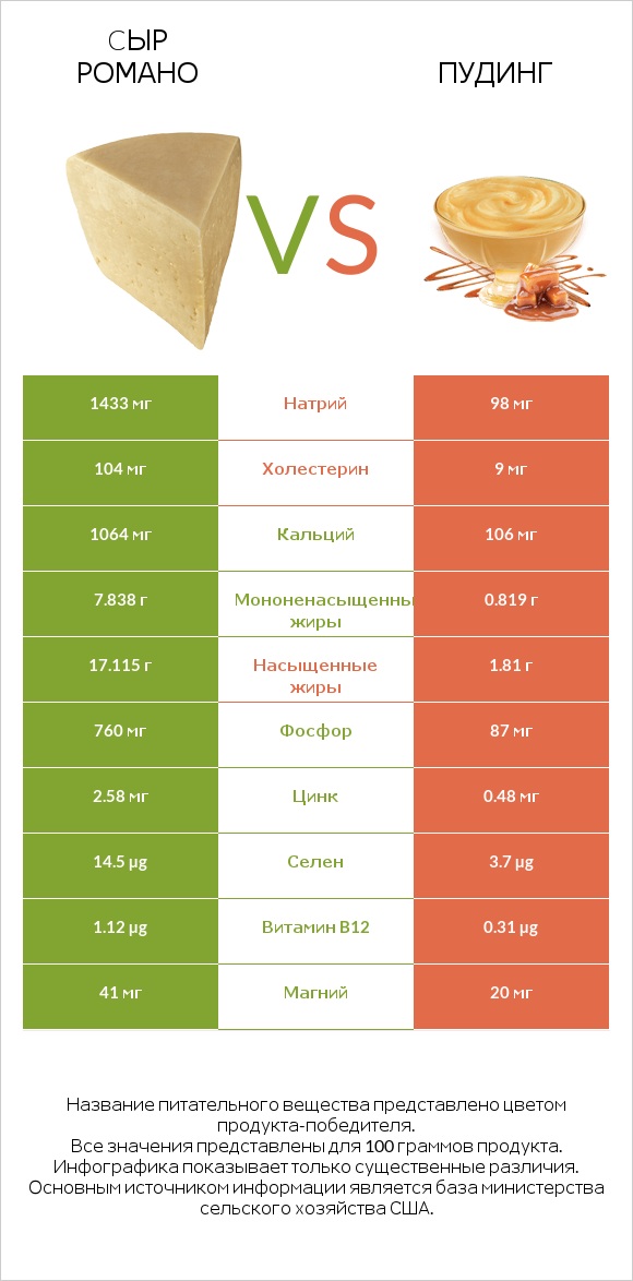 Cыр Романо vs Пудинг infographic