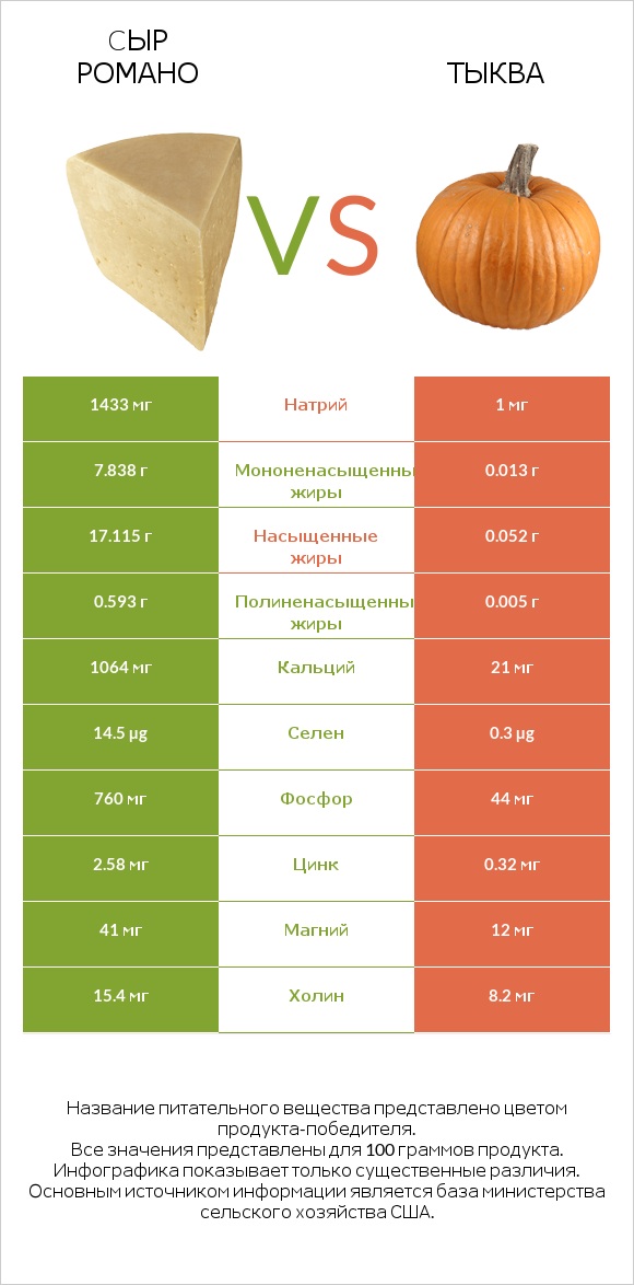 Cыр Романо vs Тыква infographic