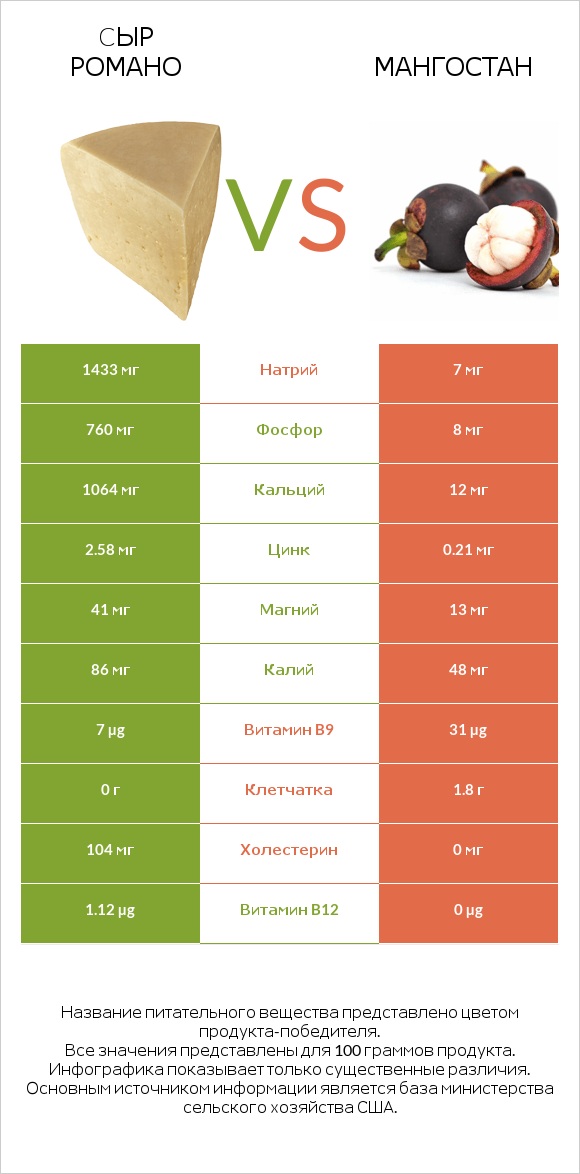 Cыр Романо vs Мангостан infographic