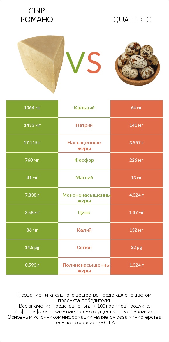 Cыр Романо vs Quail egg infographic