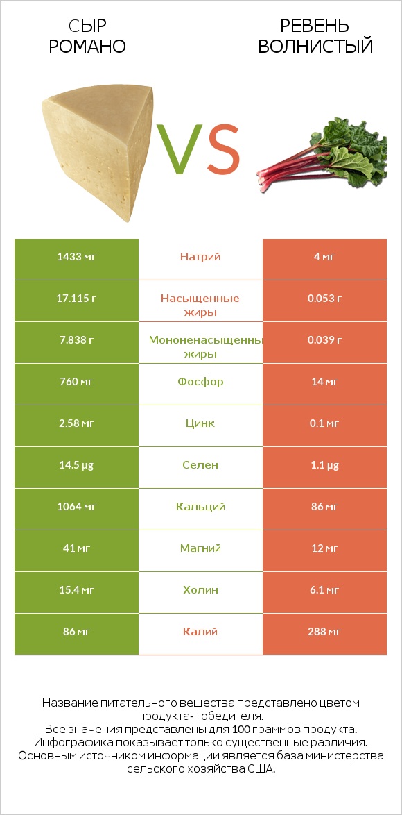 Cыр Романо vs Ревень волнистый infographic