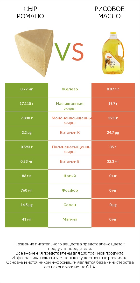 Cыр Романо vs Рисовое масло infographic