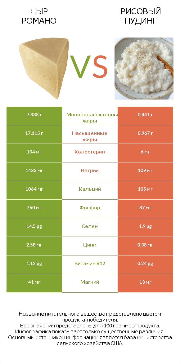Cыр Романо vs Рисовый пудинг infographic