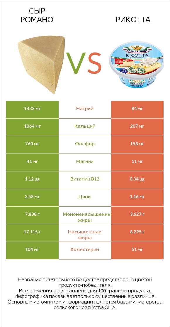 Cыр Романо vs Рикотта infographic