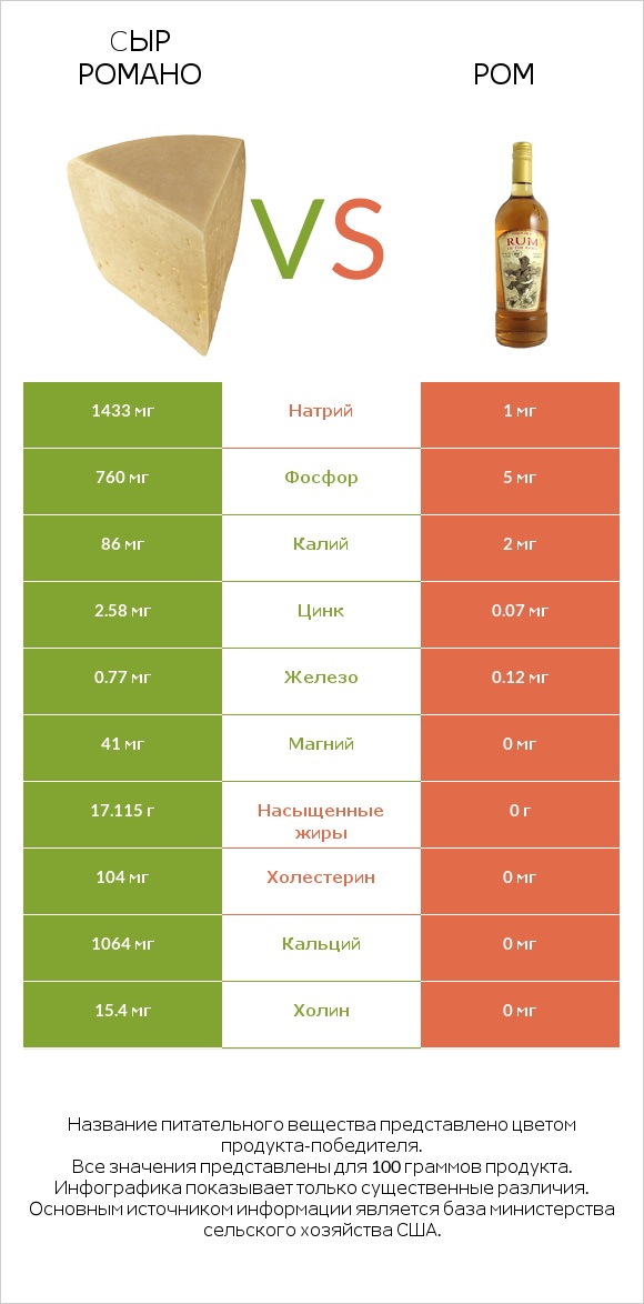 Cыр Романо vs Ром infographic