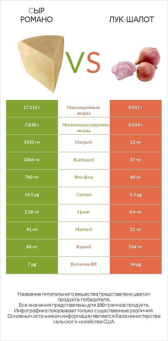 Cыр Романо vs Лук-шалот infographic