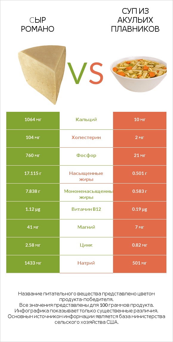 Cыр Романо vs Суп из акульих плавников infographic