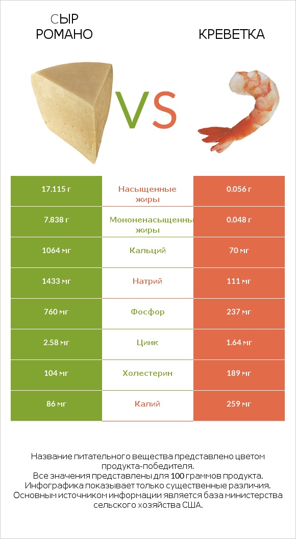 Cыр Романо vs Креветка infographic