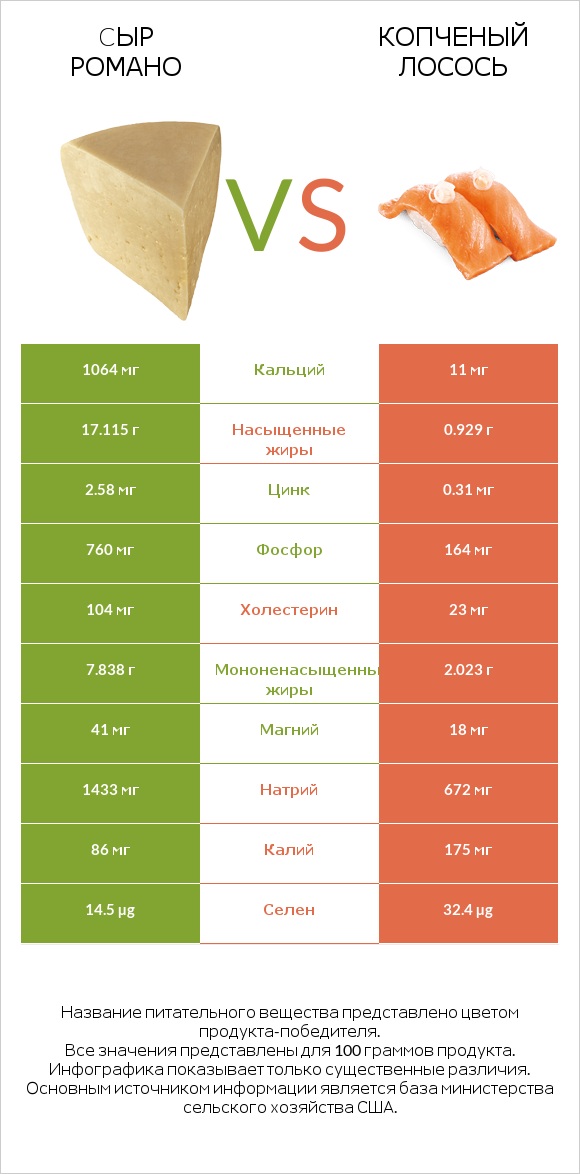 Cыр Романо vs Копченый лосось infographic