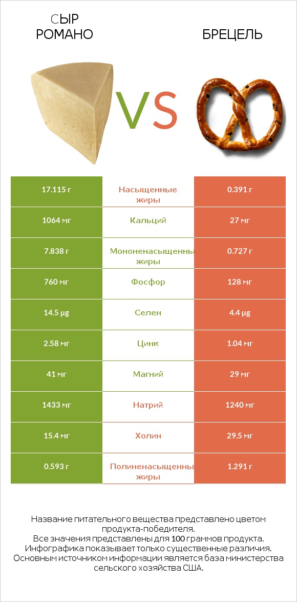Cыр Романо vs Брецель infographic