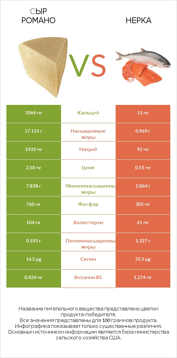 Cыр Романо vs Нерка infographic