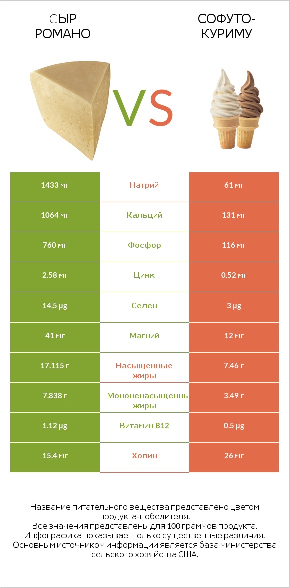 Cыр Романо vs Софуто-куриму infographic