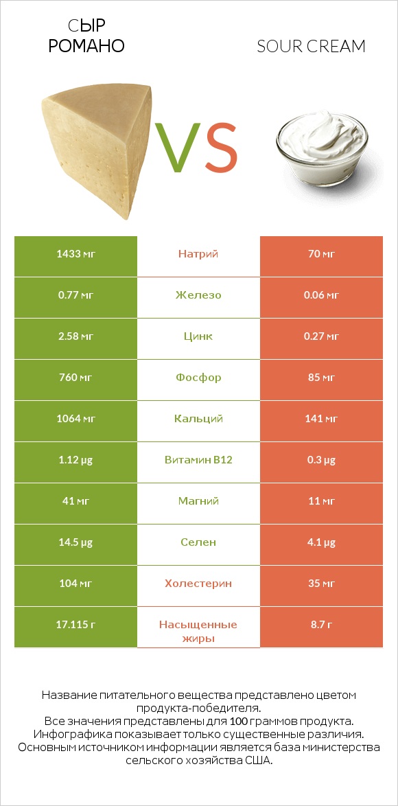 Cыр Романо vs Sour cream infographic