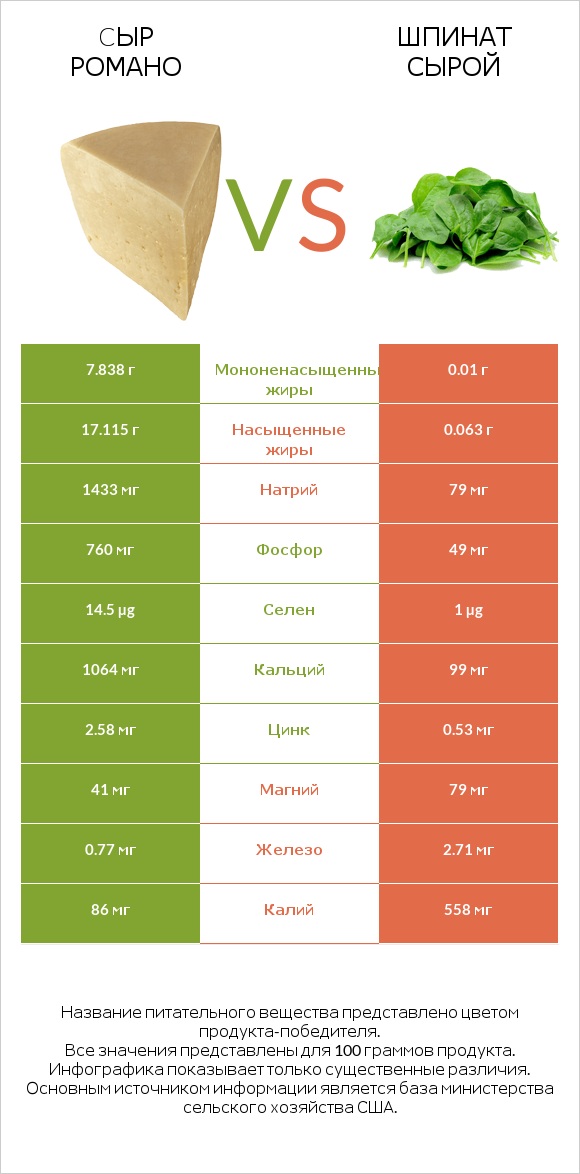 Cыр Романо vs Шпинат сырой infographic