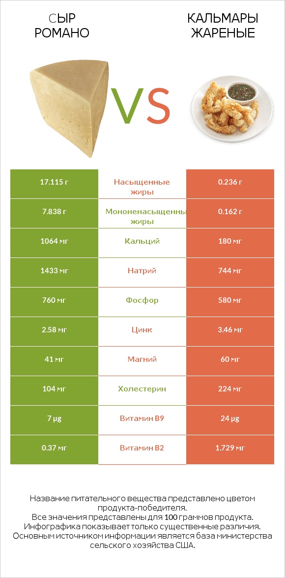 Cыр Романо vs Кальмары жареные infographic