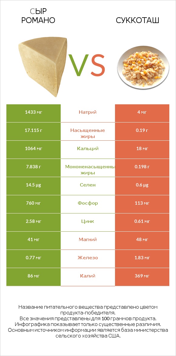 Cыр Романо vs Суккоташ infographic