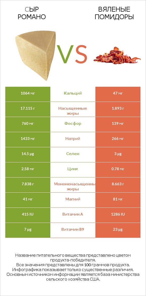 Cыр Романо vs Вяленые помидоры infographic