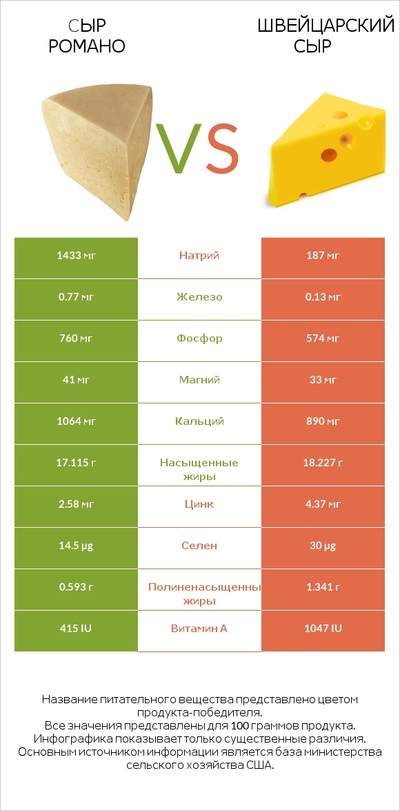 Cыр Романо vs Швейцарский сыр infographic