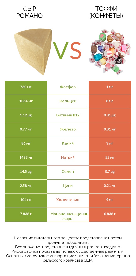 Cыр Романо vs Тоффи (конфеты) infographic