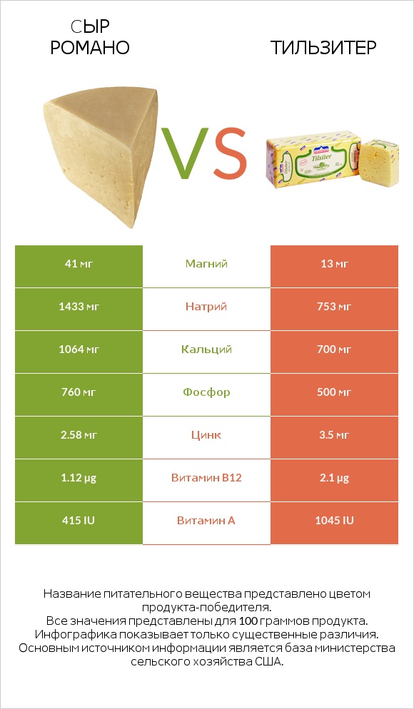 Cыр Романо vs Тильзитер infographic