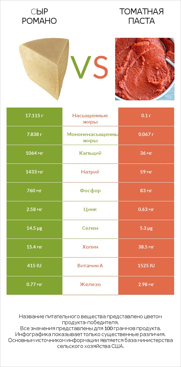 Cыр Романо vs Томатная паста infographic