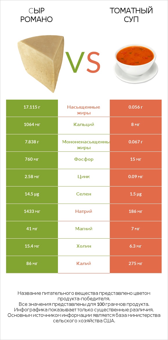 Cыр Романо vs Томатный суп infographic