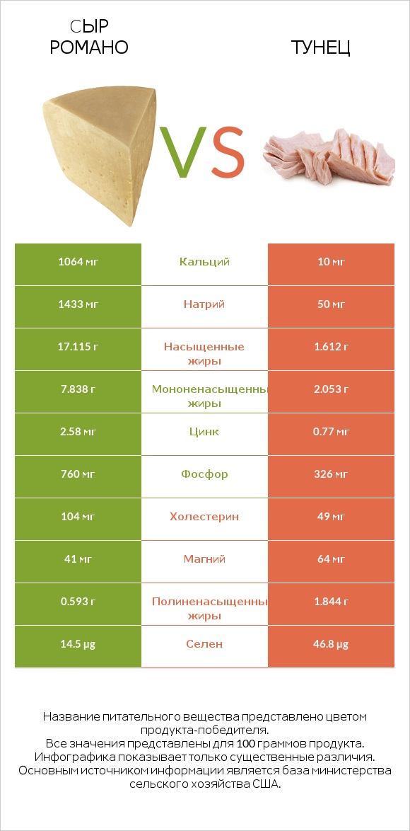 Cыр Романо vs Тунец infographic