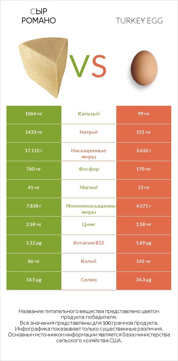 Cыр Романо vs Turkey egg infographic
