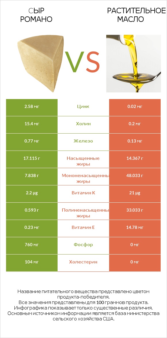 Cыр Романо vs Растительное масло infographic