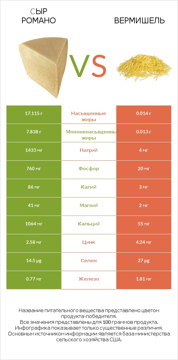 Cыр Романо vs Вермишель infographic