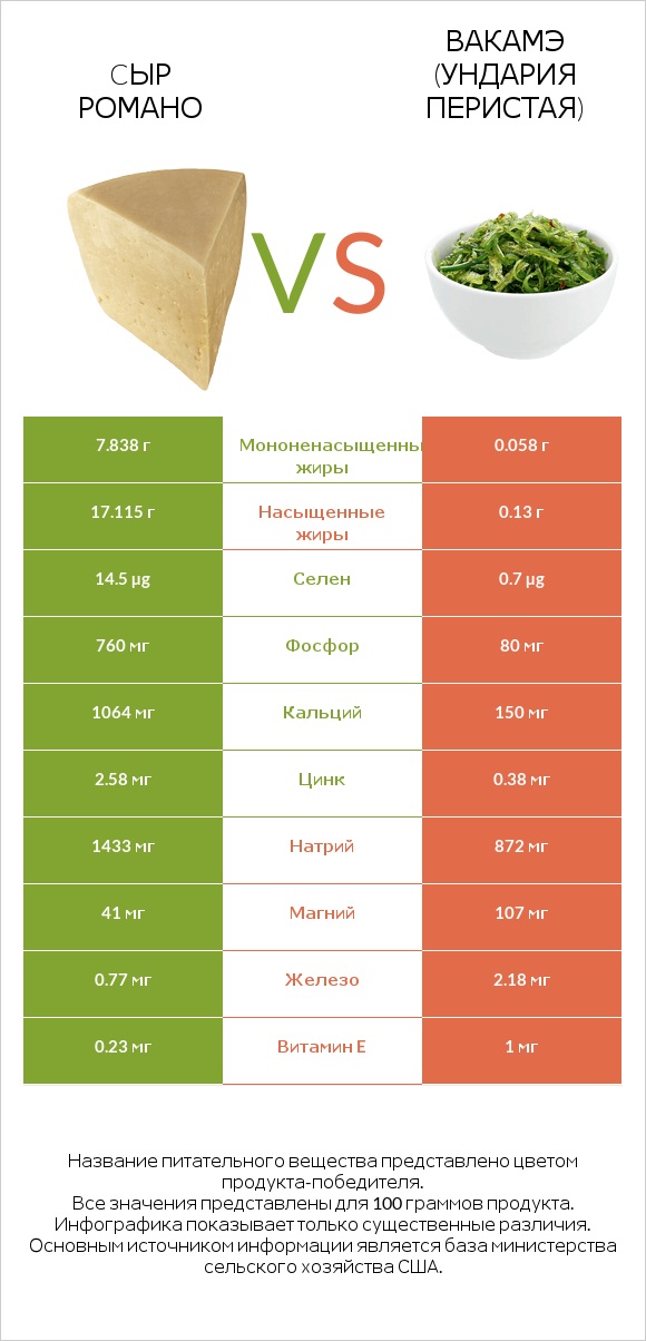 Cыр Романо vs Вакамэ (ундария перистая) infographic