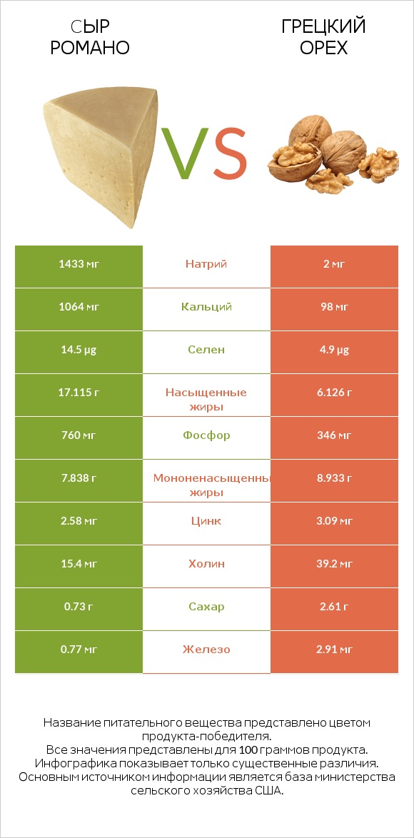 Cыр Романо vs Грецкий орех infographic