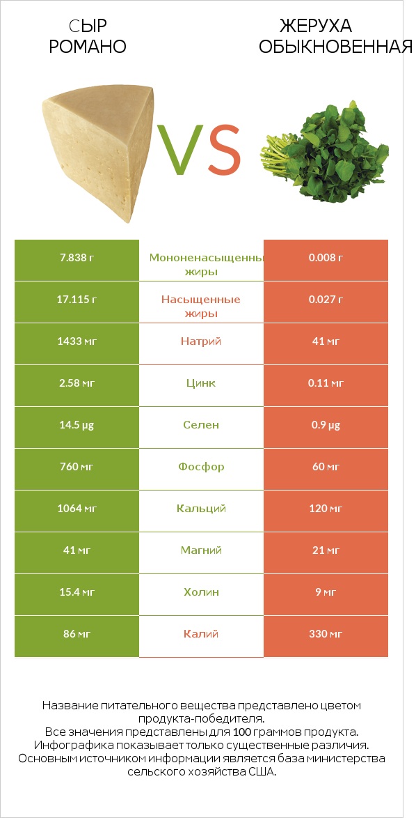 Cыр Романо vs Жеруха обыкновенная infographic