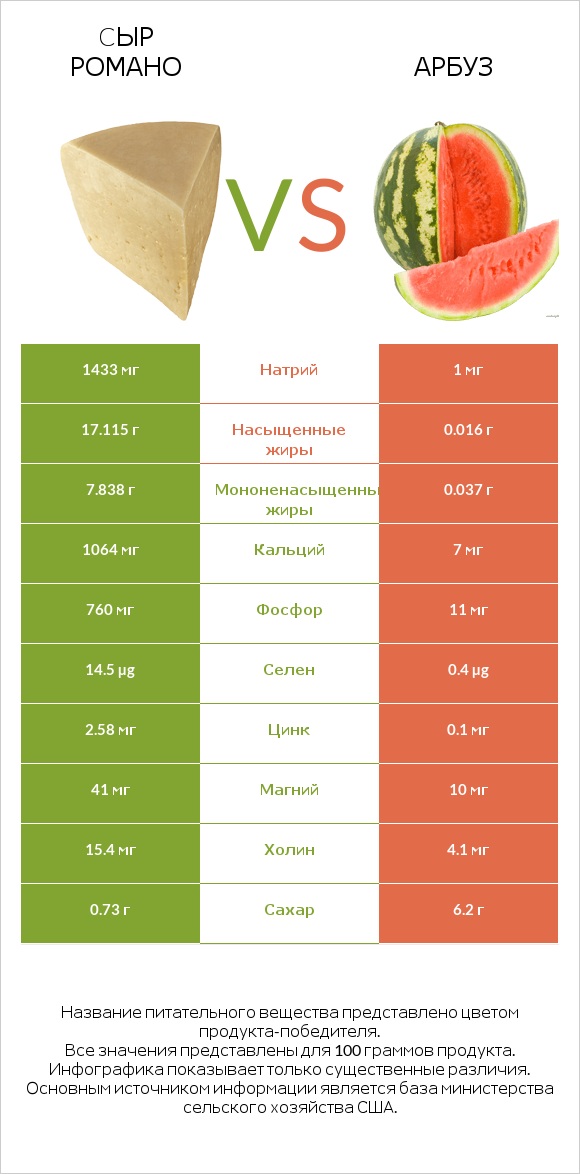 Cыр Романо vs Арбуз infographic