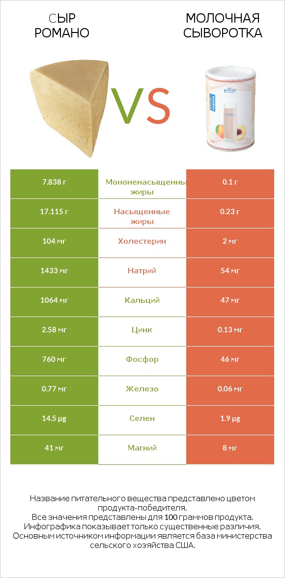 Cыр Романо vs Молочная сыворотка infographic