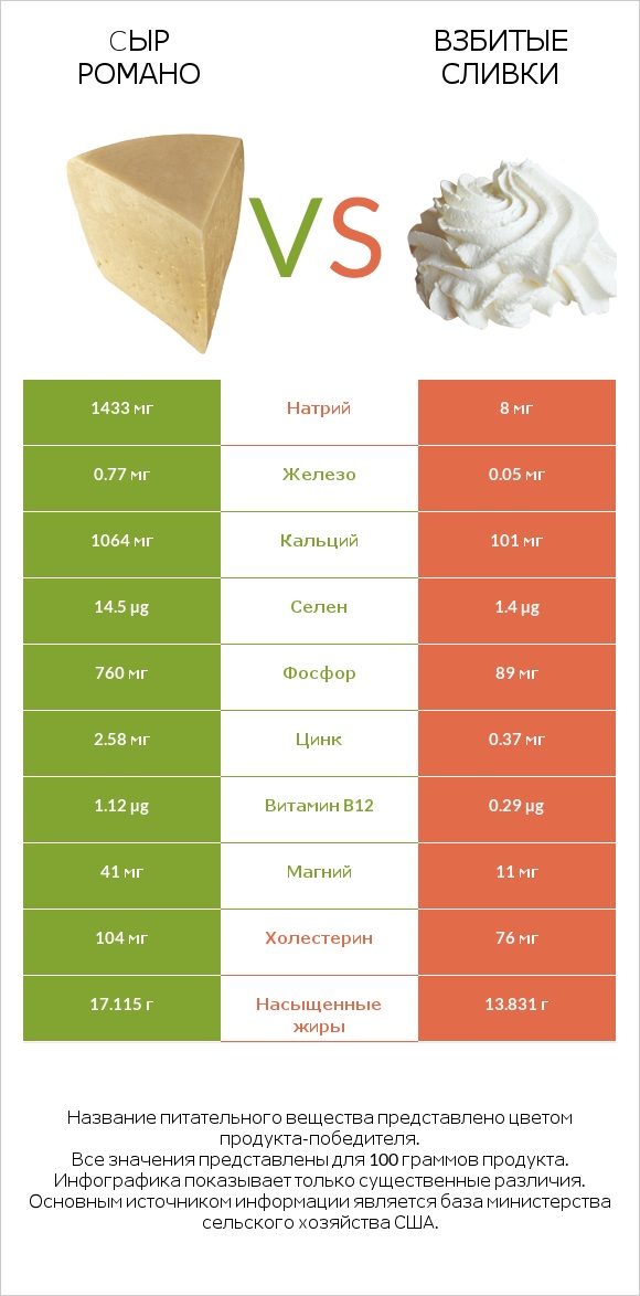 Cыр Романо vs Взбитые сливки infographic