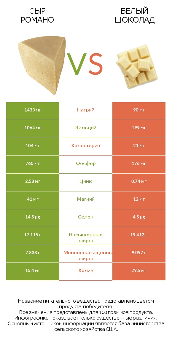 Cыр Романо vs Белый шоколад infographic