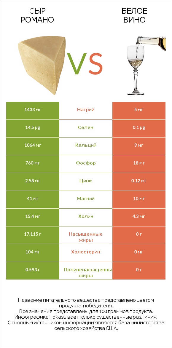 Cыр Романо vs Белое вино infographic